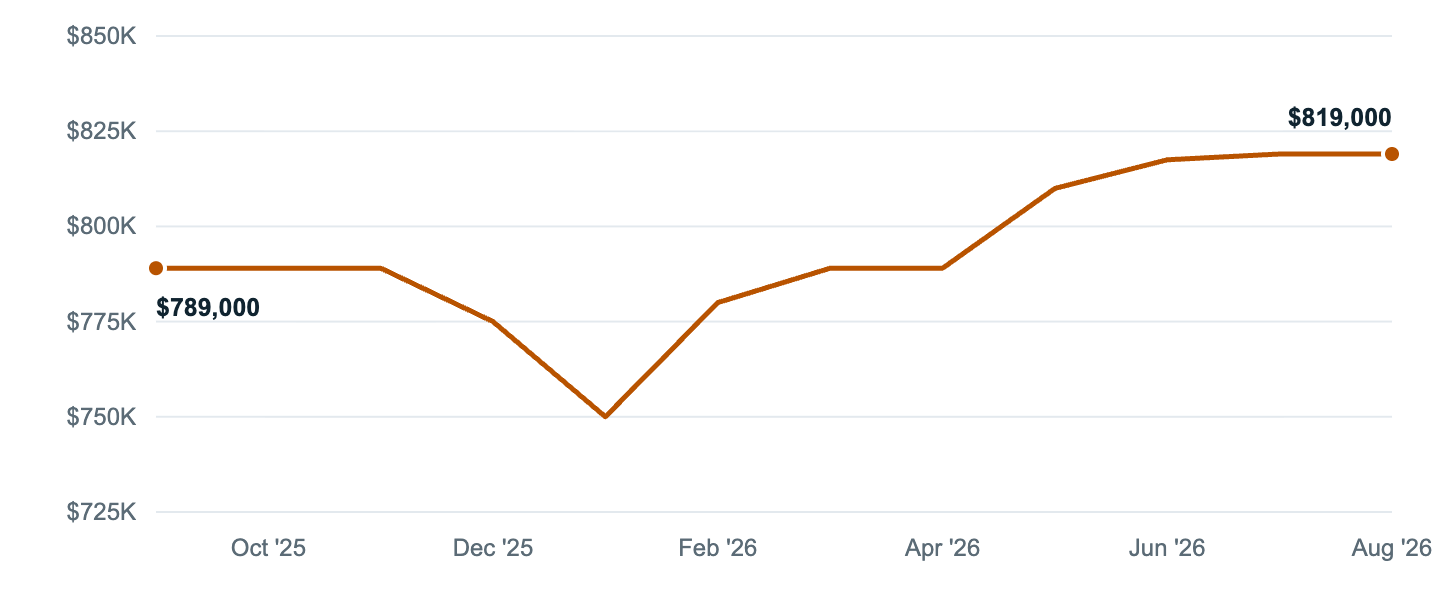 Median asking price in Rancho Cucamonga, Sep '25 to Aug '26