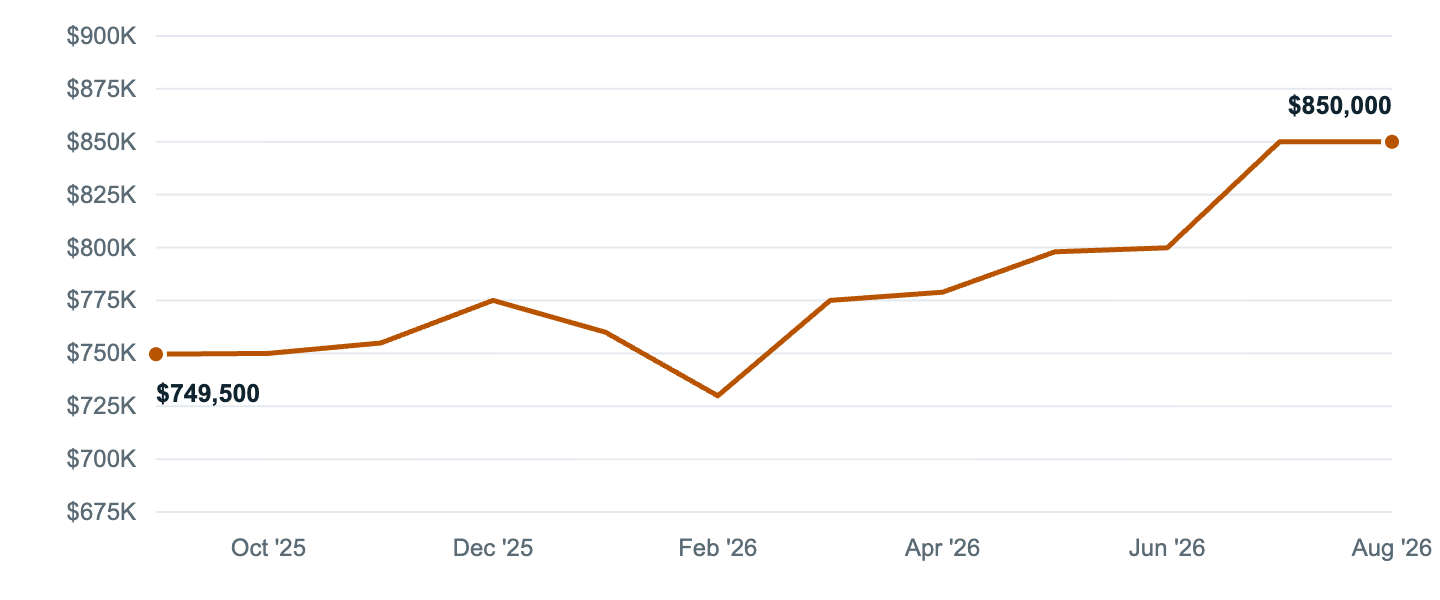Median asking price in Santa Ana, Sep '25 to Aug '26