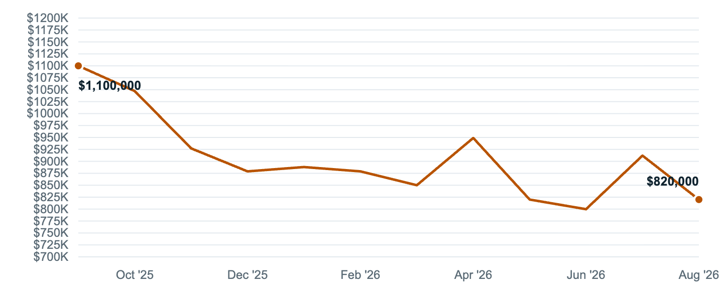 Median asking price in Tustin, Sep '25 to Aug '26