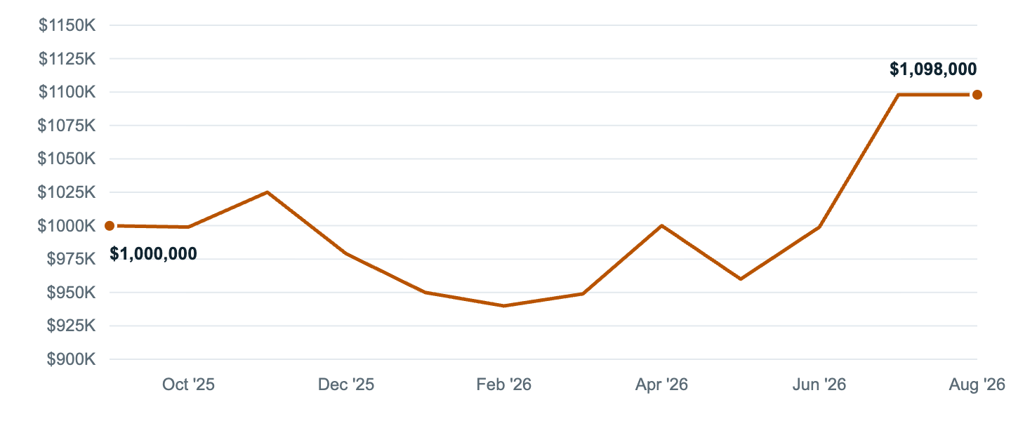 Median asking price in Westminster, Sep '25 to Aug '26