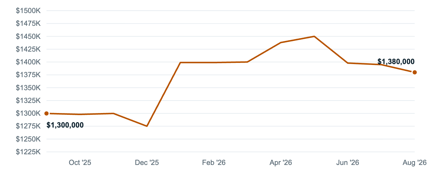 Median asking price in Yorba Linda, Sep '25 to Aug '26