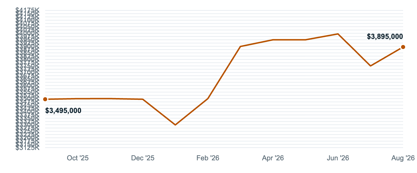 Median asking price in Beverly Hills, Sep '25 to Aug '26