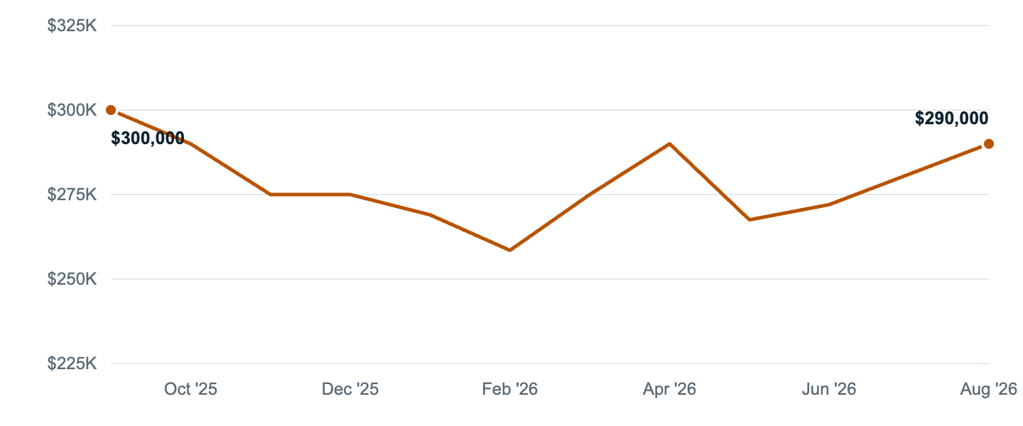 Median asking price in Hemet, Sep '25 to Aug '26