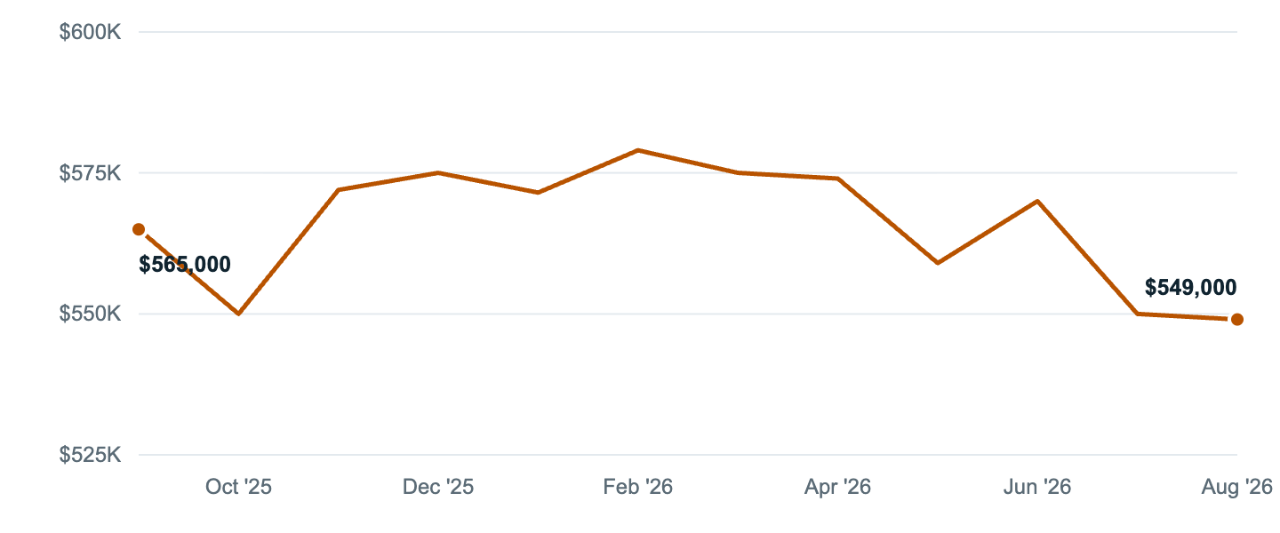 Median asking price in Perris, Sep '25 to Aug '26