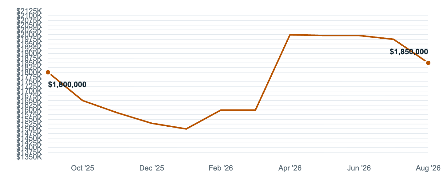 Median asking price in Santa Monica, Sep '25 to Aug '26