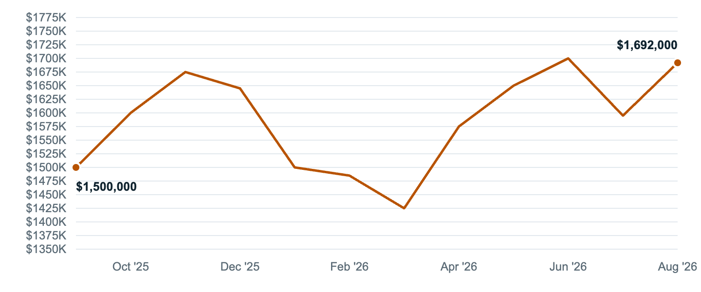 Median asking price in West Hollywood, Sep '25 to Aug '26