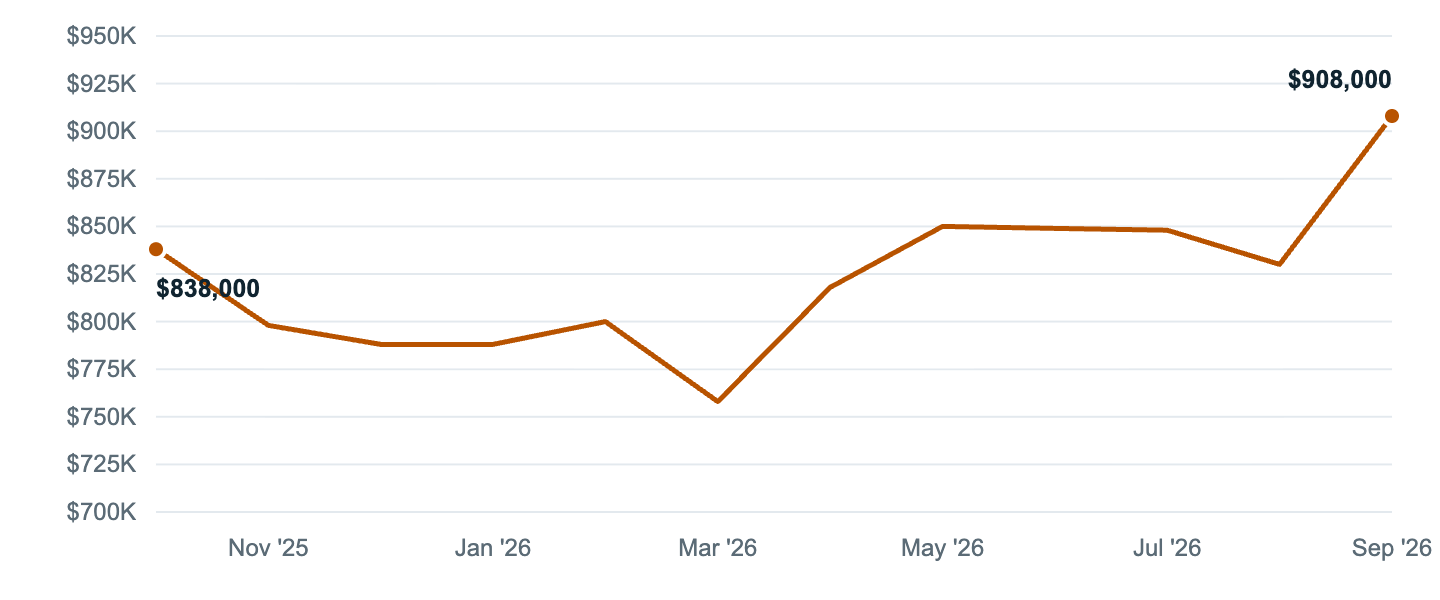 Median asking price in Alhambra, Oct '25 to Sep '26