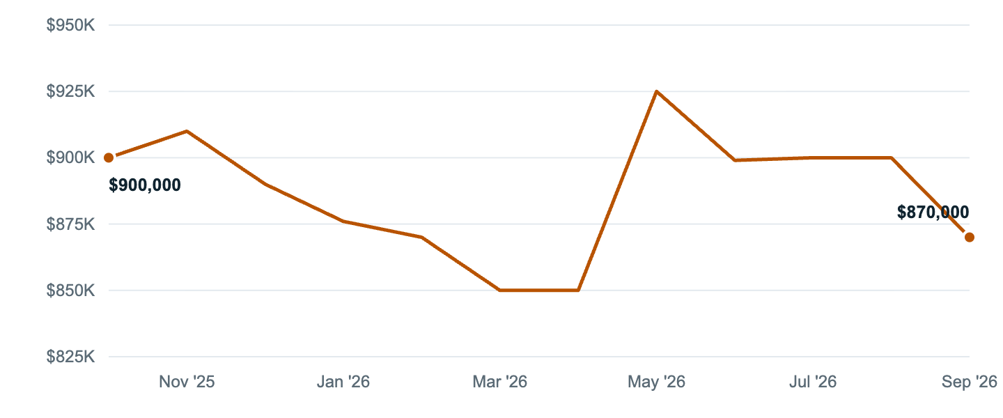 Median asking price in Anaheim, Oct '25 to Sep '26