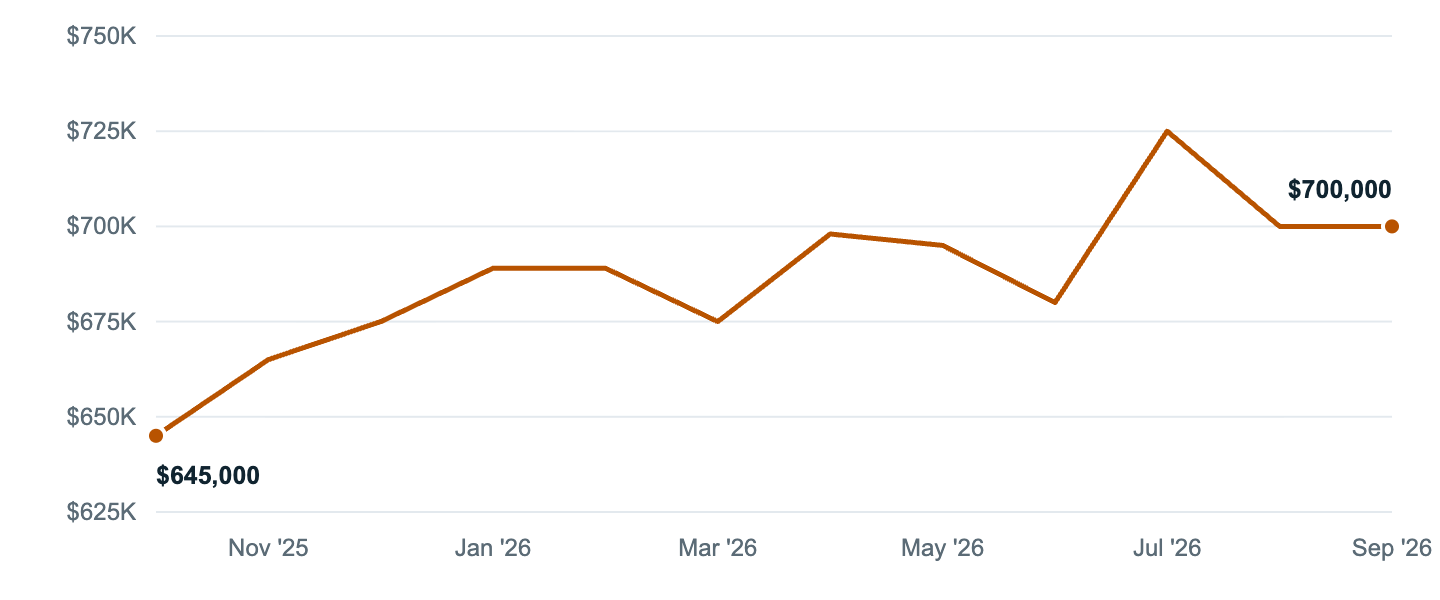 Median asking price in Baldwin Park, Oct '25 to Sep '26