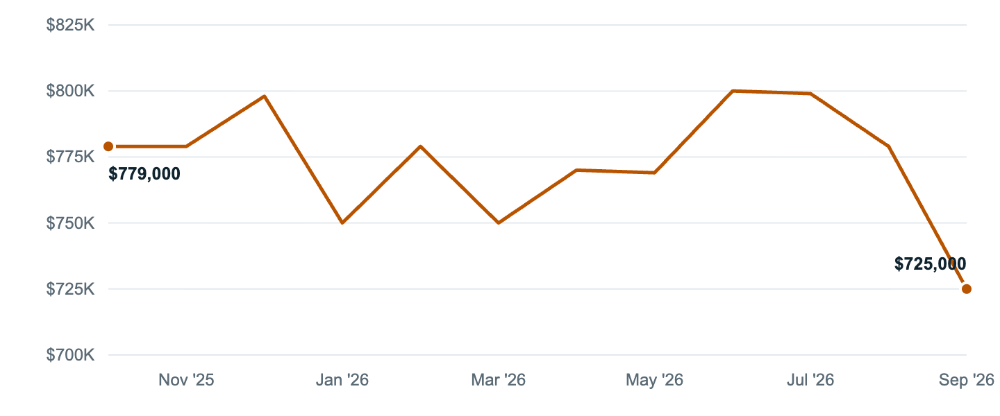 Median asking price in Bellflower, Oct '25 to Sep '26