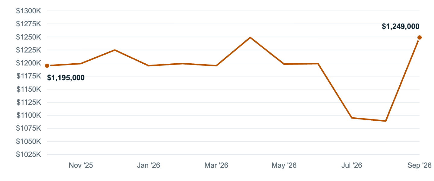 Median asking price in Burbank, Oct '25 to Sep '26