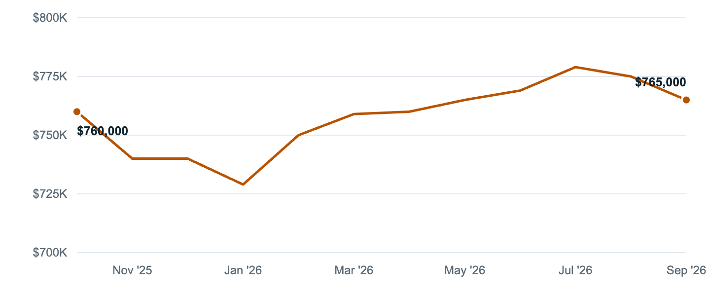 Median asking price in Carson, Oct '25 to Sep '26