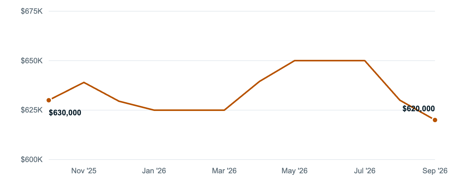 Median asking price in Compton, Oct '25 to Sep '26