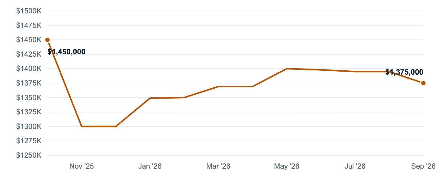 Median asking price in Costa Mesa, Oct '25 to Sep '26