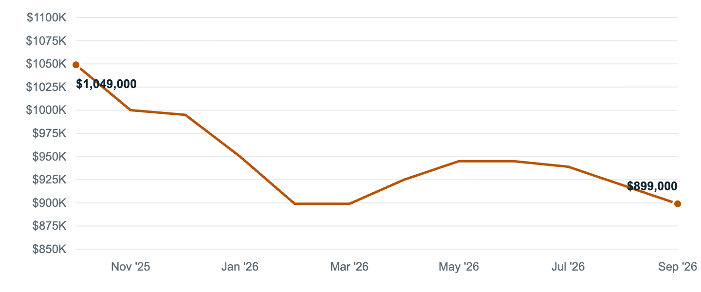 Median asking price in Downey, Oct '25 to Sep '26