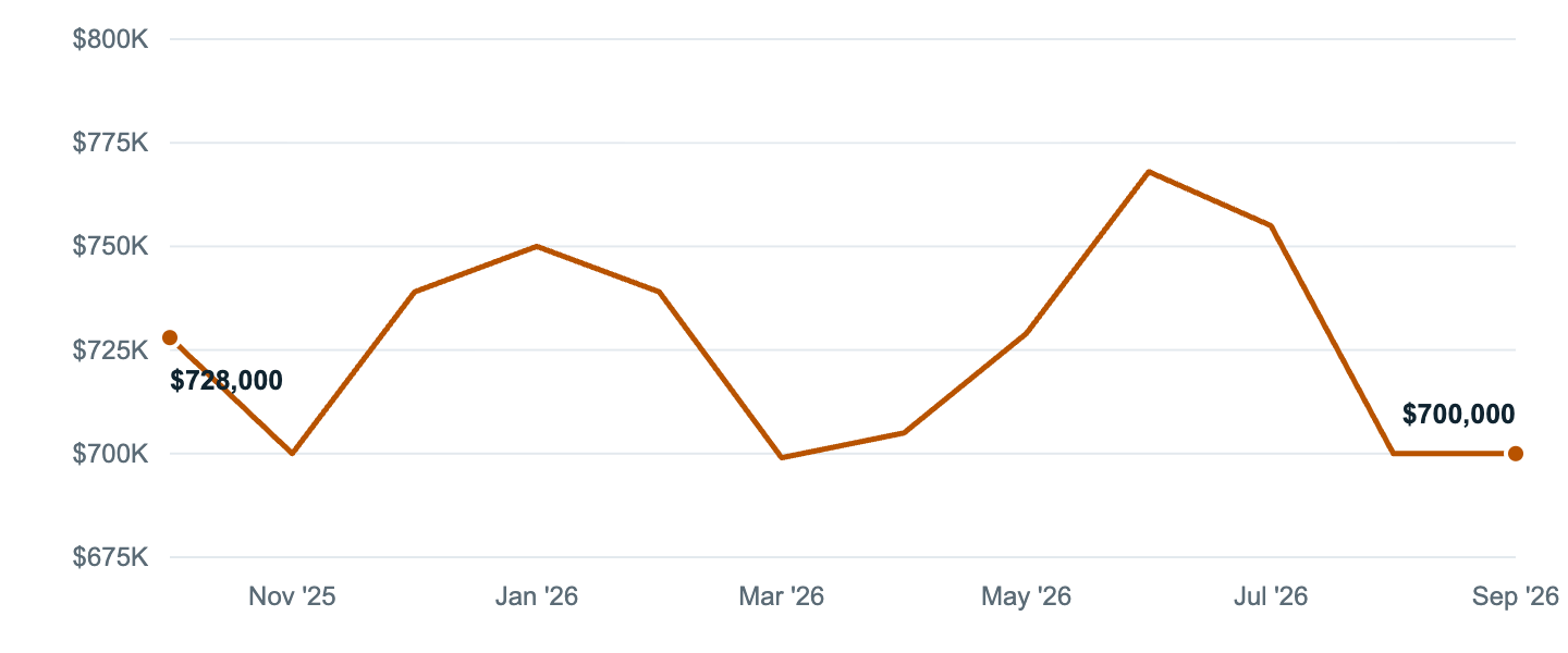 Median asking price in El Monte, Oct '25 to Sep '26