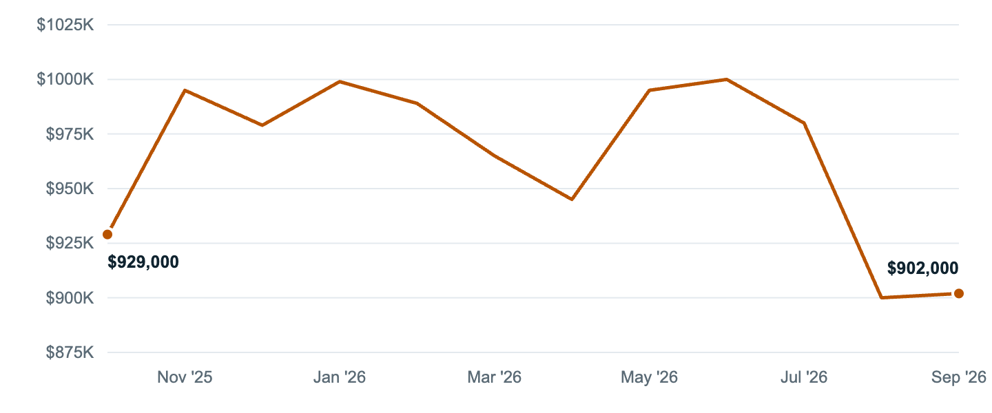 Median asking price in Fullerton, Oct '25 to Sep '26