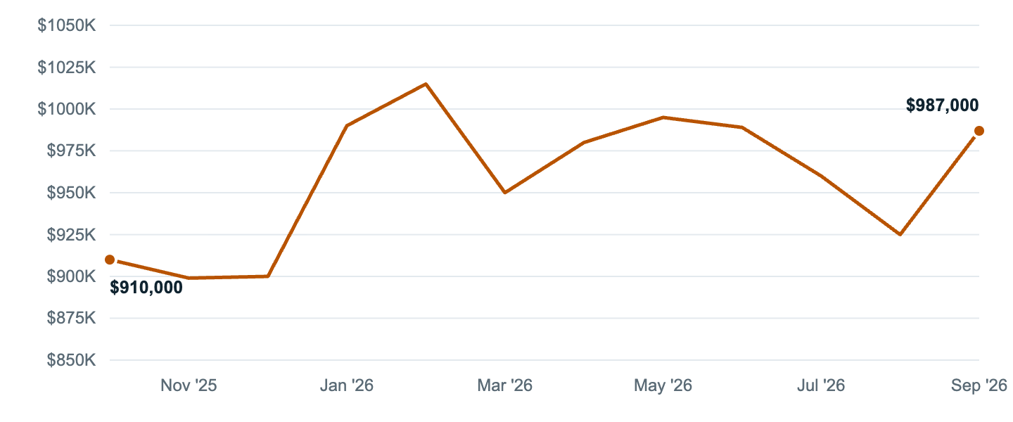 Median asking price in Garden Grove, Oct '25 to Sep '26