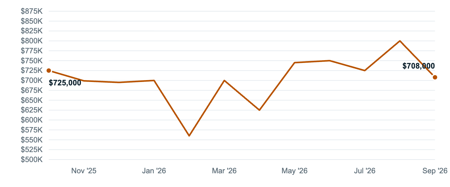 Median asking price in Gardena, Oct '25 to Sep '26