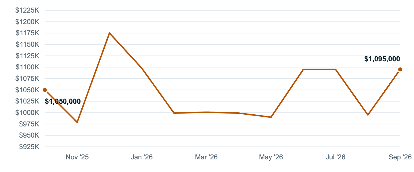 Median asking price in Glendale, Oct '25 to Sep '26