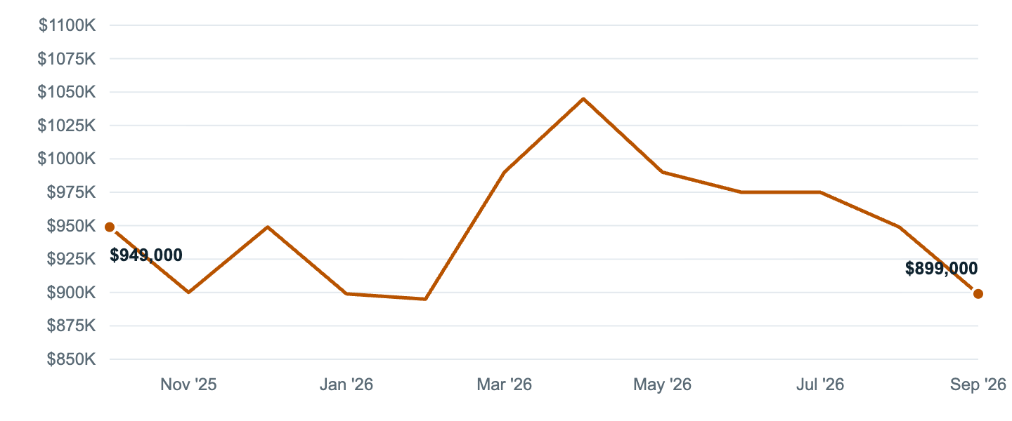 Median asking price in Hawthorne, Oct '25 to Sep '26