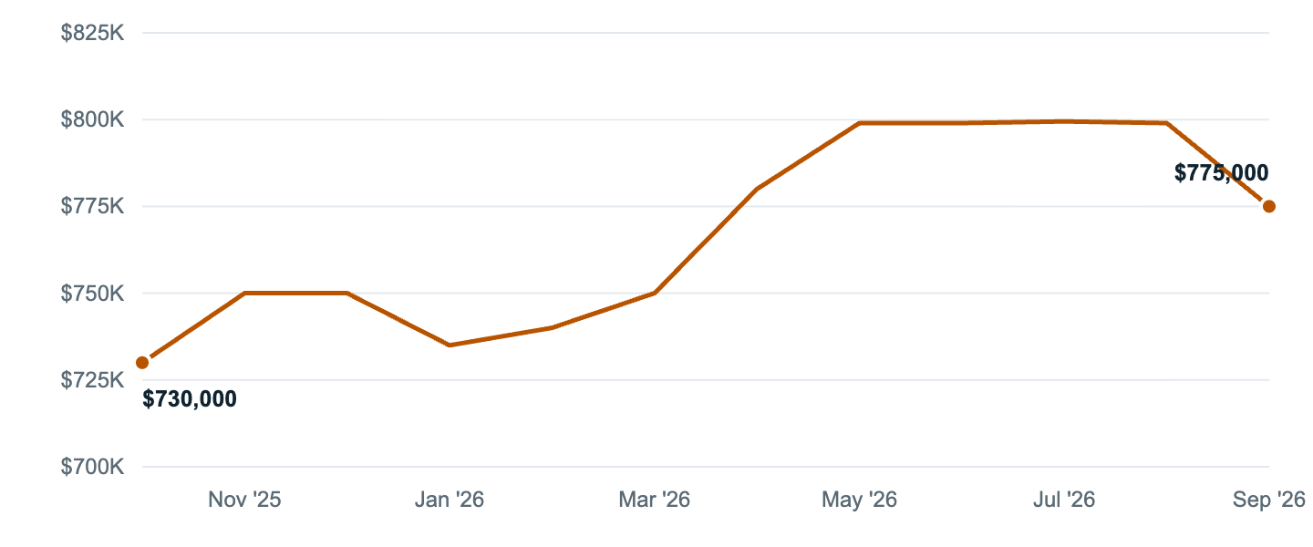 Median asking price in Huntington Park, Oct '25 to Sep '26