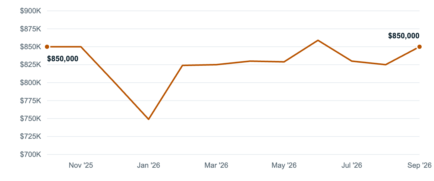 Median asking price in La Habra, Oct '25 to Sep '26