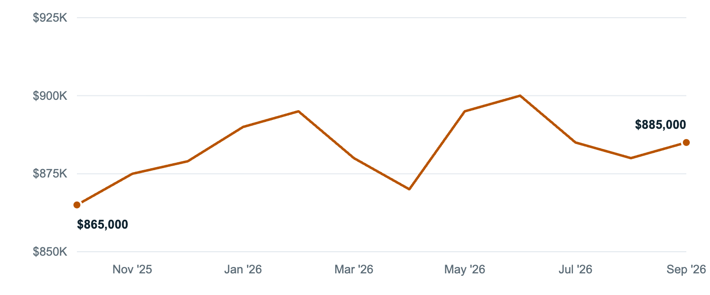 Median asking price in Lakewood, Oct '25 to Sep '26