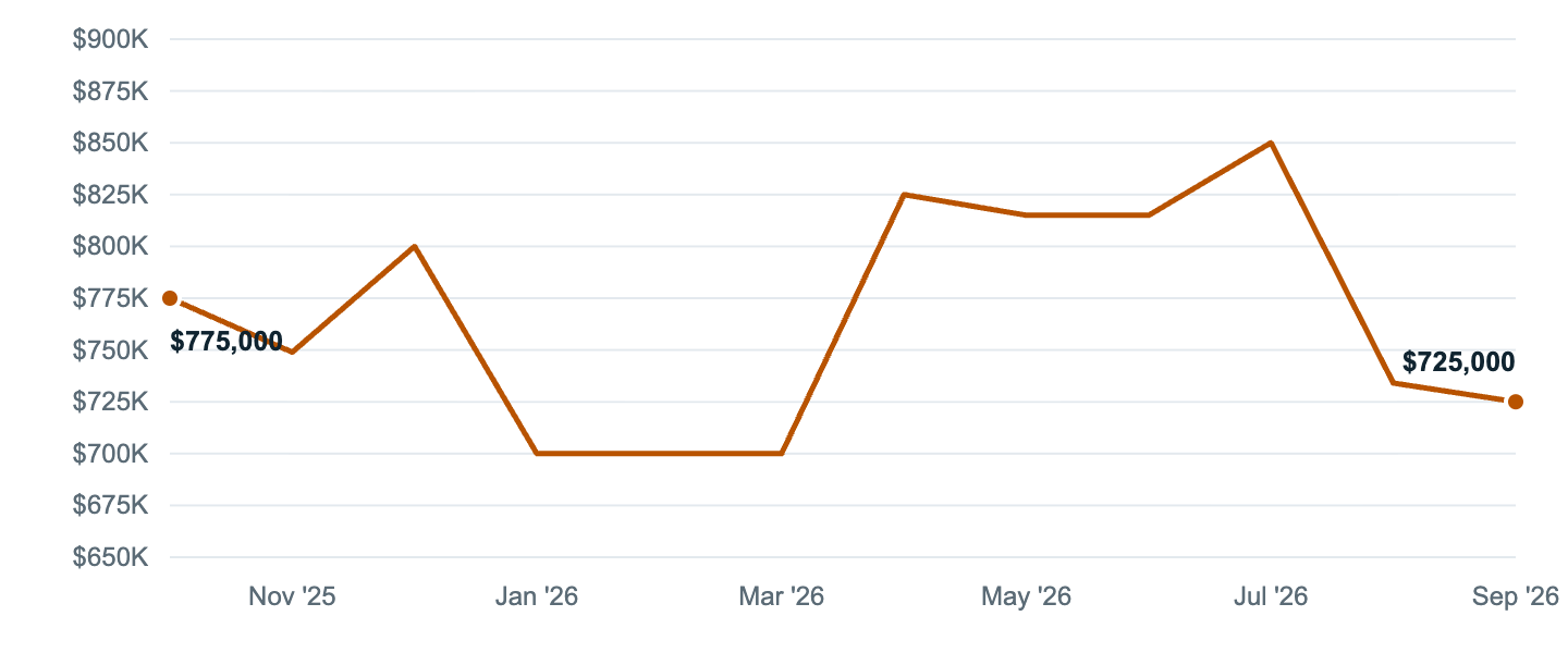 Median asking price in Long Beach, Oct '25 to Sep '26