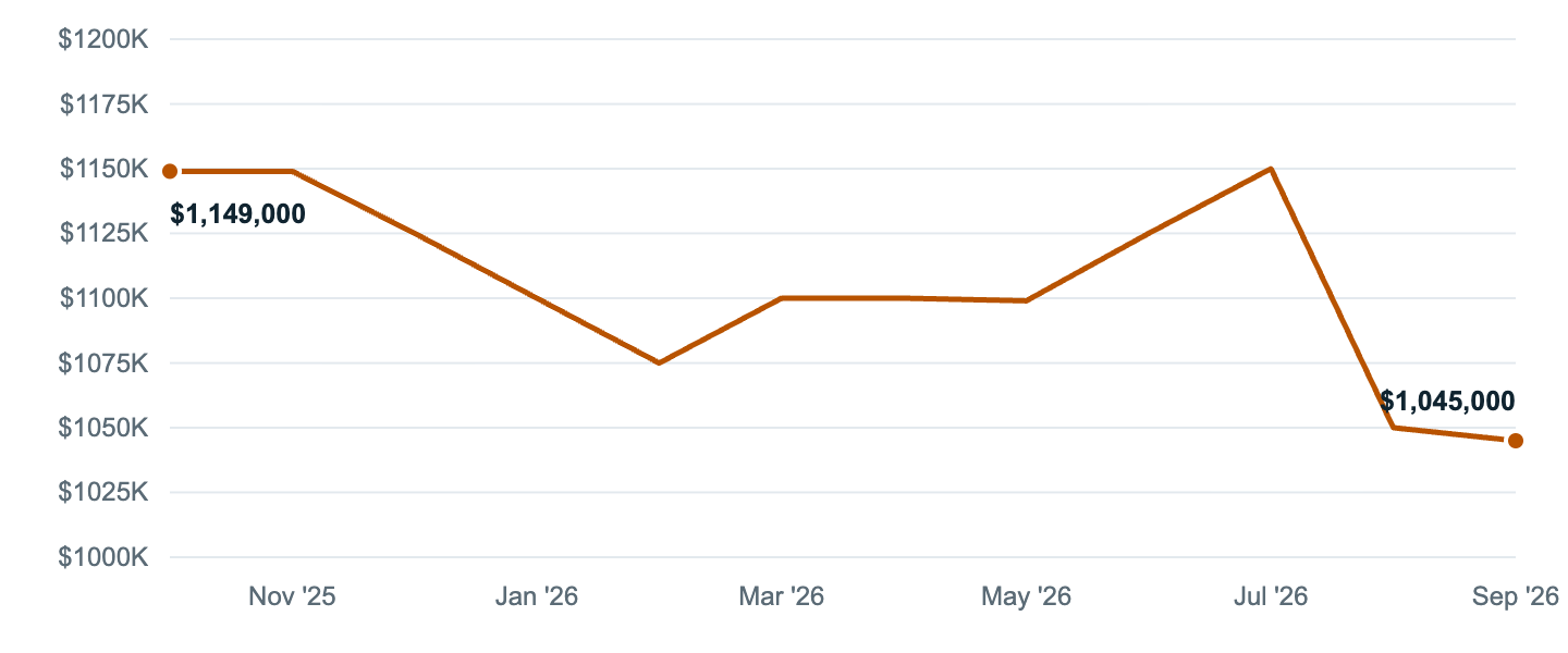 Median asking price in Los Angeles, Oct '25 to Sep '26