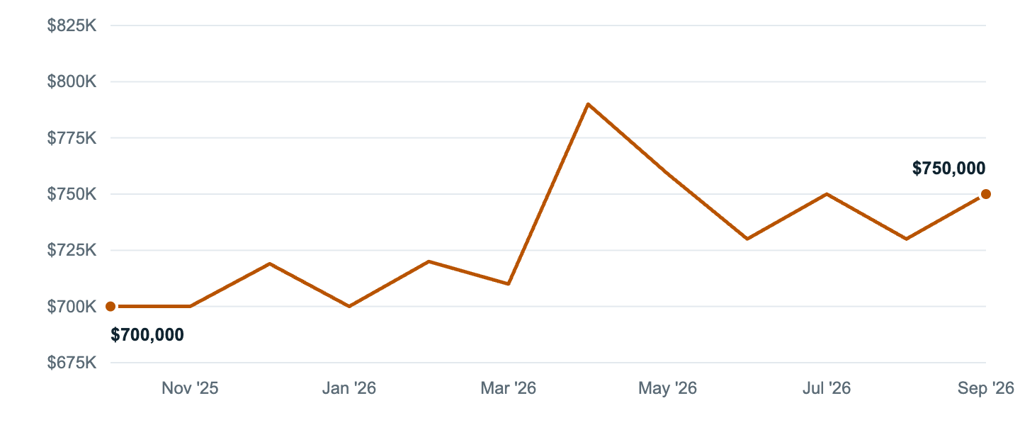 Median asking price in Lynwood, Oct '25 to Sep '26