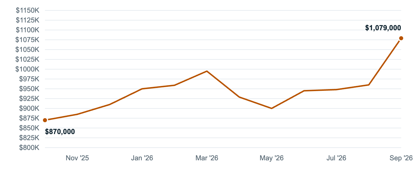 Median asking price in Montebello, Oct '25 to Sep '26