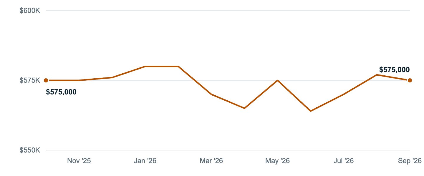 Median asking price in Moreno Valley, Oct '25 to Sep '26