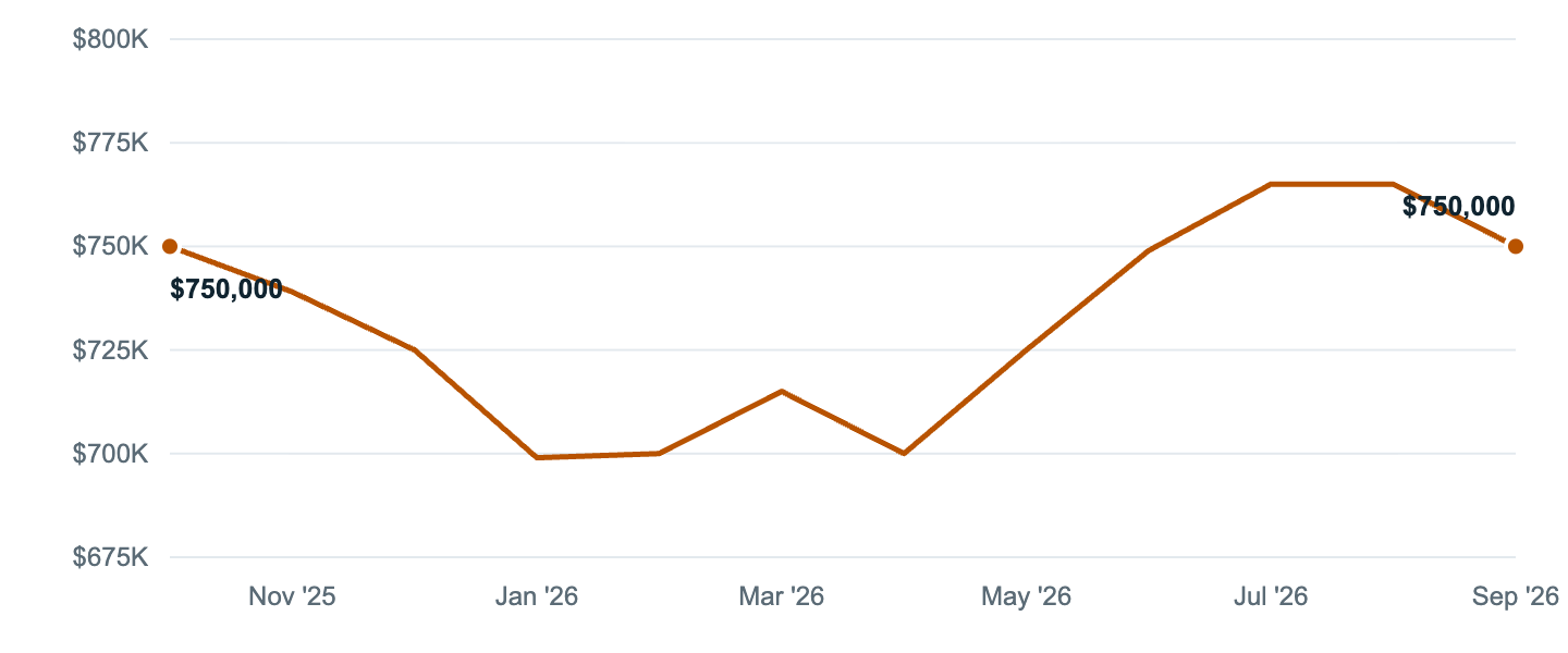 Median asking price in Norwalk, Oct '25 to Sep '26