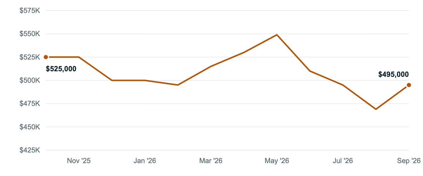 Median asking price in Paramount, Oct '25 to Sep '26