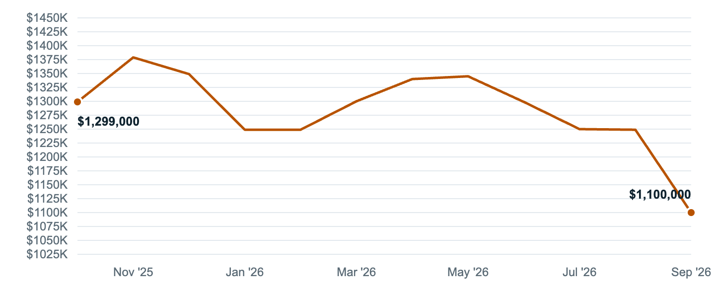 Median asking price in Pasadena, Oct '25 to Sep '26