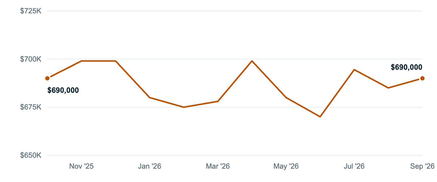 Median asking price in Pomona, Oct '25 to Sep '26