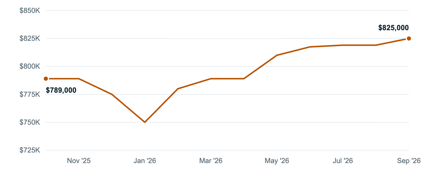 Median asking price in Rancho Cucamonga, Oct '25 to Sep '26