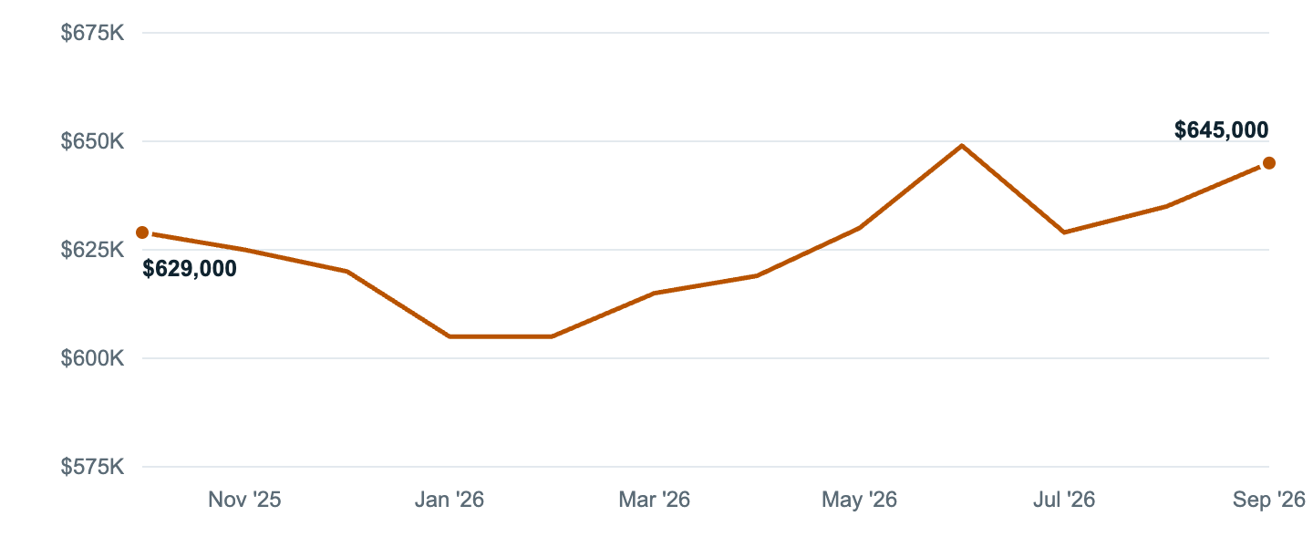 Median asking price in Riverside, Oct '25 to Sep '26