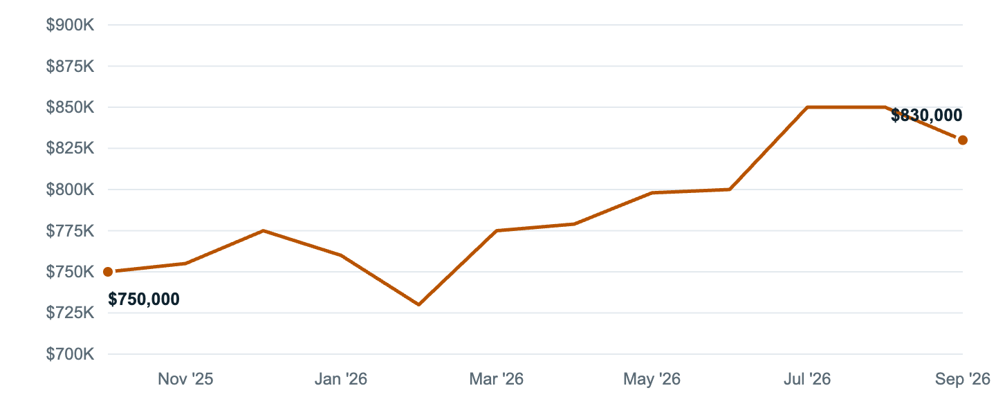 Median asking price in Santa Ana, Oct '25 to Sep '26