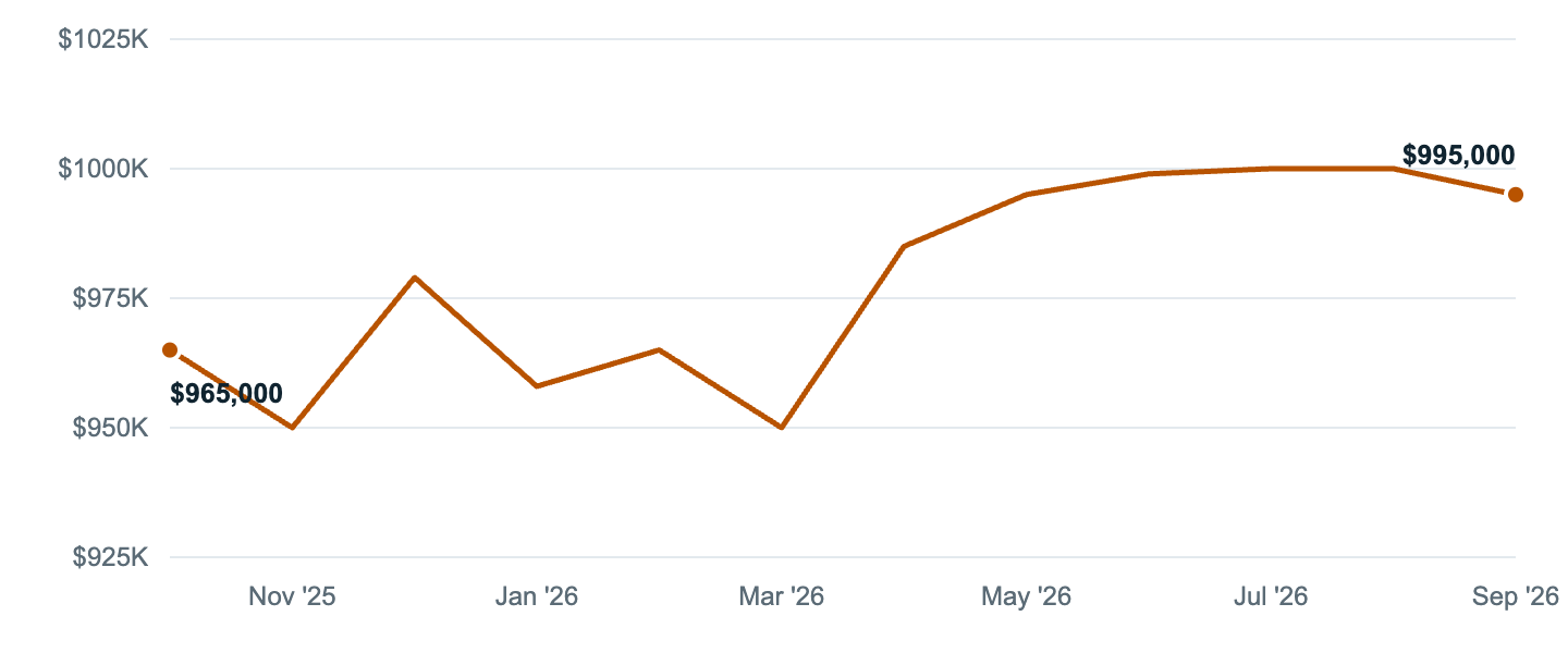 Median asking price in Torrance, Oct '25 to Sep '26
