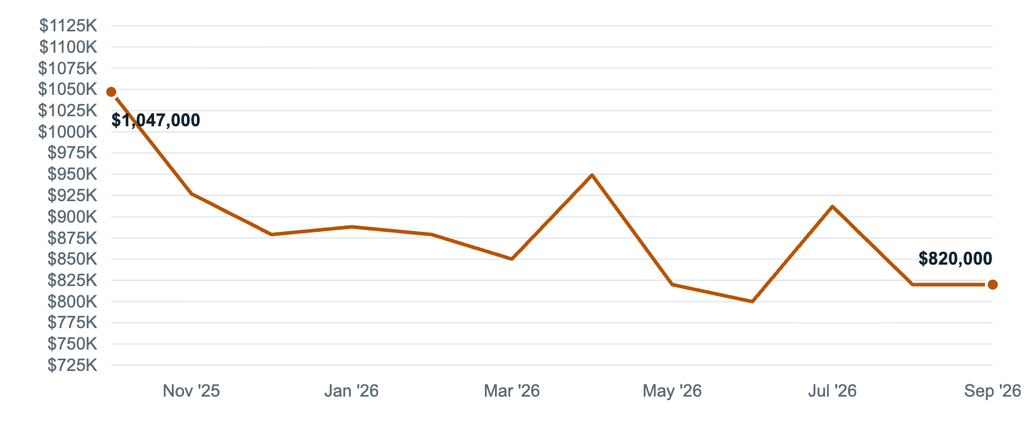 Median asking price in Tustin, Oct '25 to Sep '26