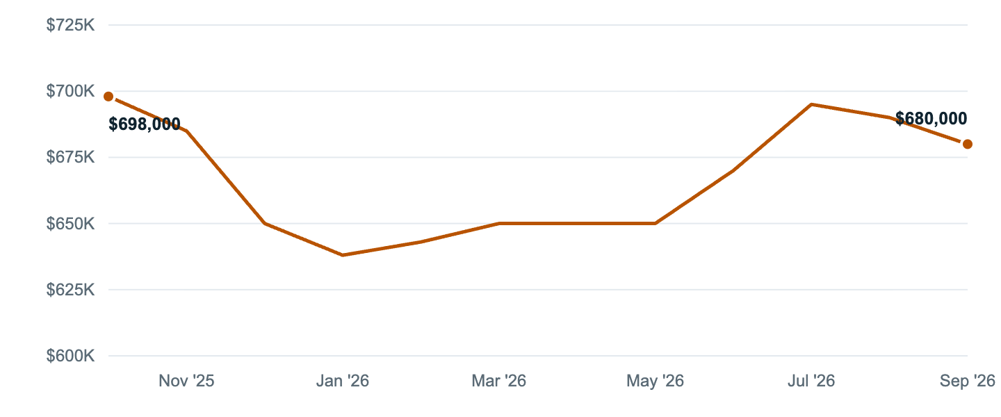 Median asking price in Upland, Oct '25 to Sep '26