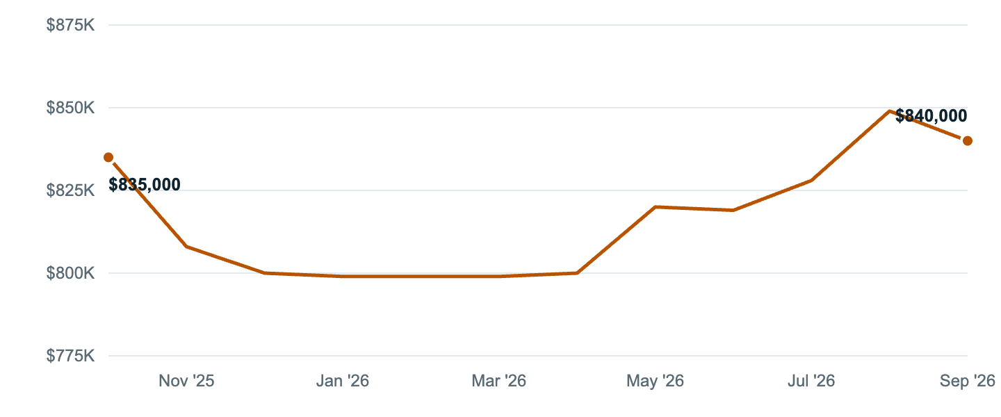 Median asking price in West Covina, Oct '25 to Sep '26