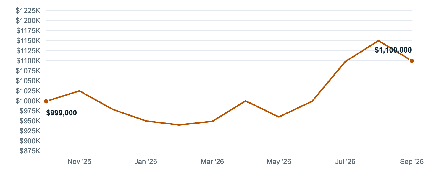 Median asking price in Westminster, Oct '25 to Sep '26