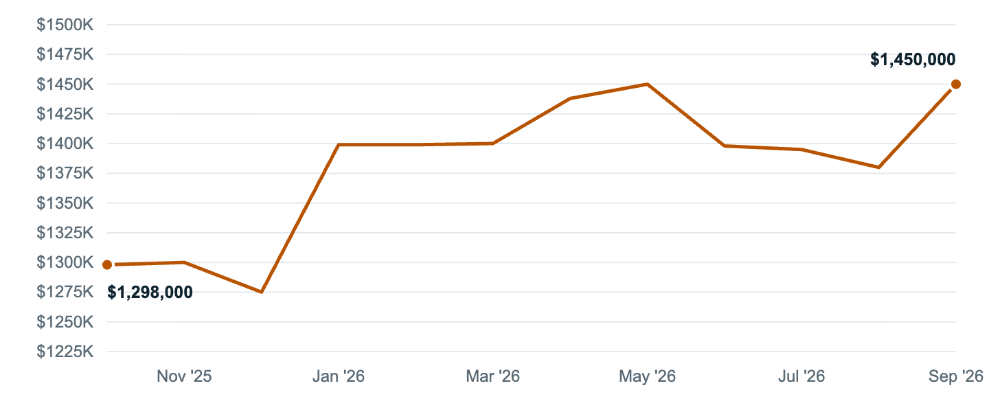 Median asking price in Yorba Linda, Oct '25 to Sep '26
