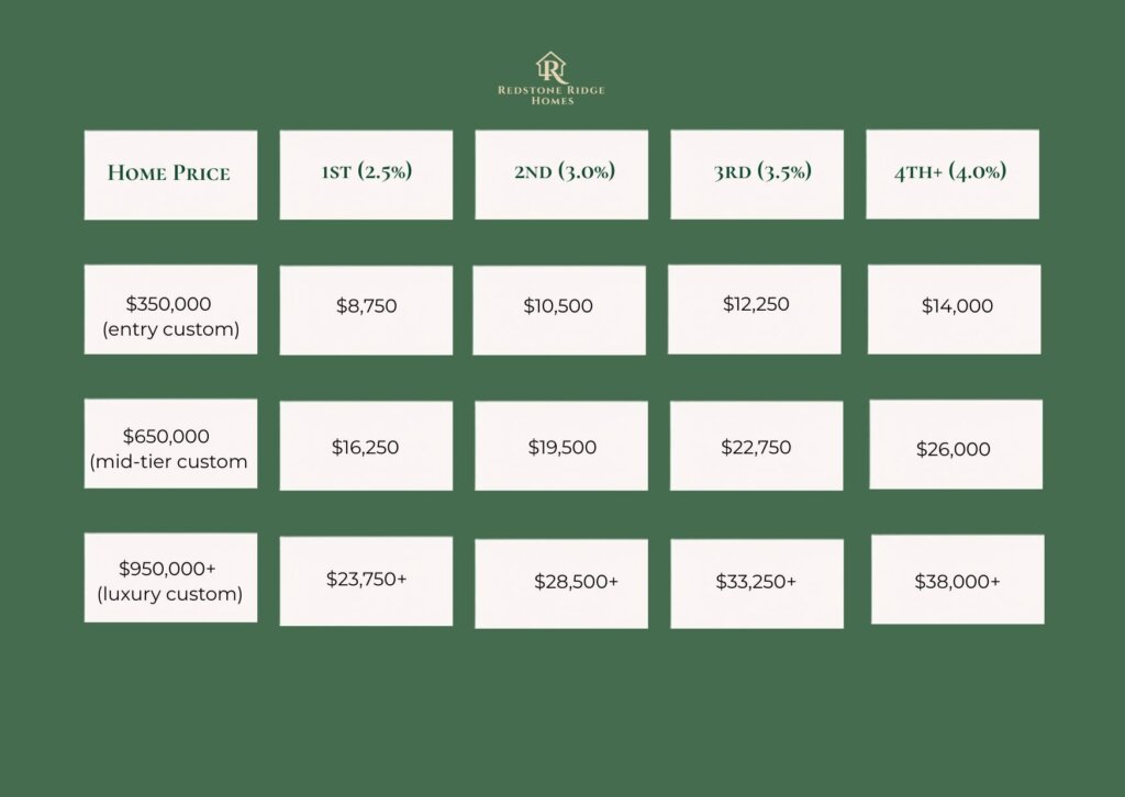Redstone Ridge Homes realtor referral program commission chart: earn 2.5% on your first custom home referral, rising to 4% from your fourth referral. Example commissions range from $8,750 on a $350,000 home to $38,000+ on a $950,000+ luxury custom home.