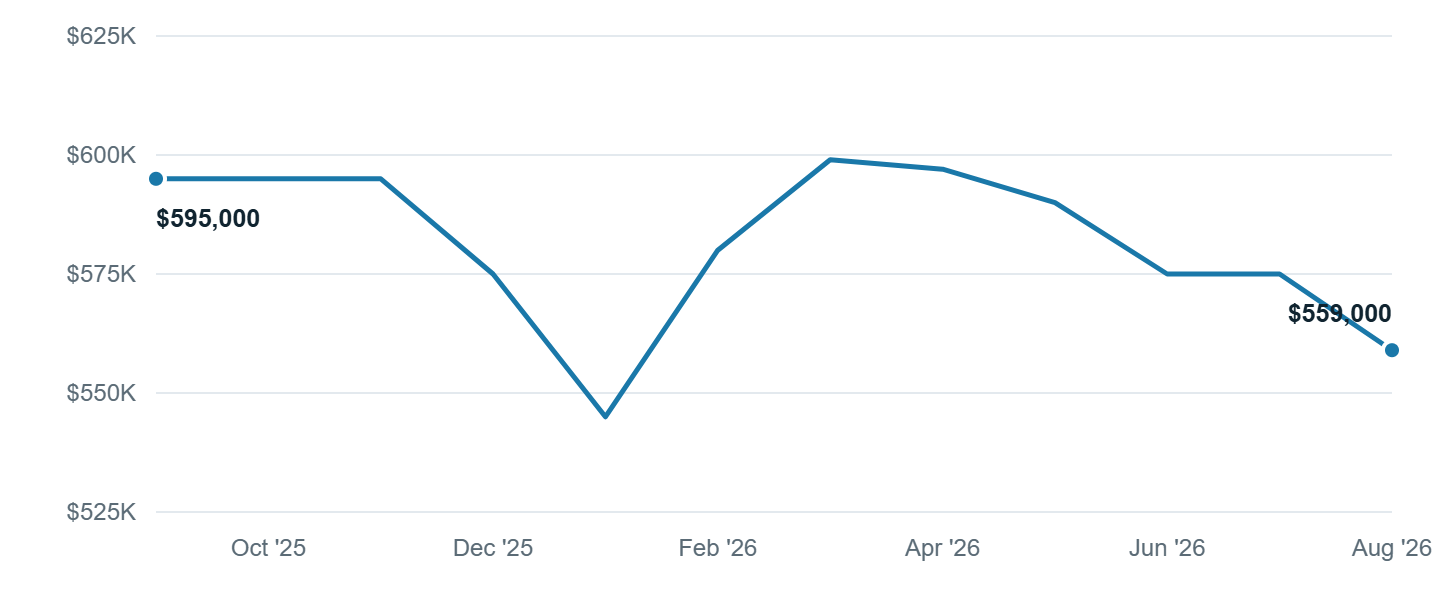Median asking price in Denver, Sep '25 to Aug '26