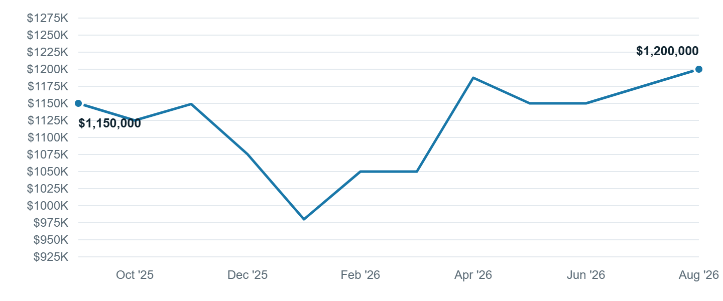 Median asking price in Boulder, Sep '25 to Aug '26