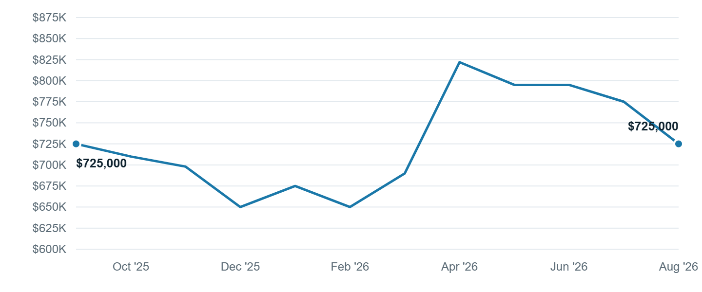Median asking price in Englewood, Sep '25 to Aug '26